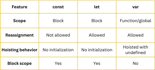 Global scope and Local scope Variables