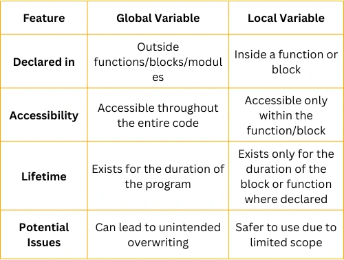 Global scope and Local scope Variables