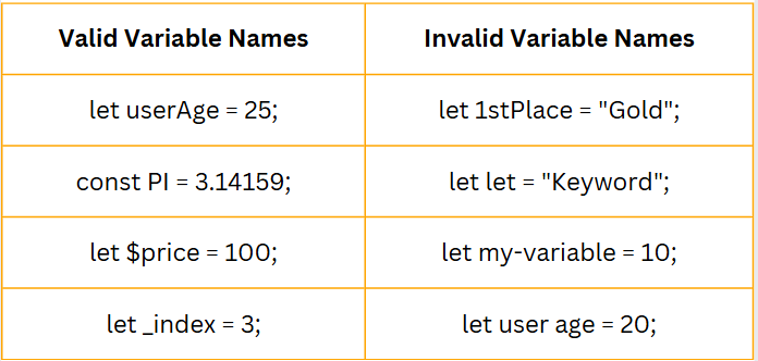 Valid and Invalid Variable names in JS