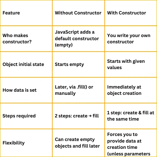 Constructor and without constructor in JS