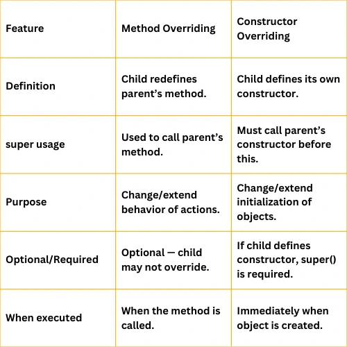 Difference between method Overriding and Constructor Overriding in JS