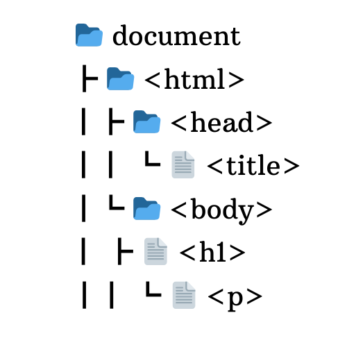 DOM tree in JS