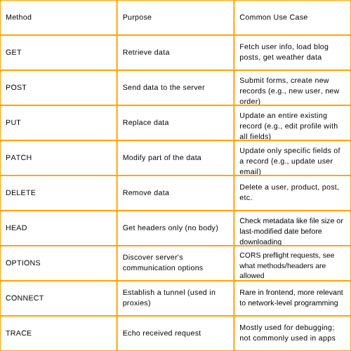 Fetch API Methods