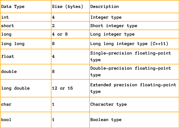 Data types in C++
