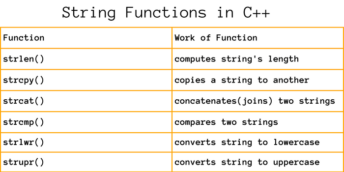 String Functions in C++