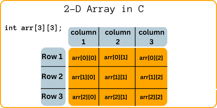 Array in C Programming