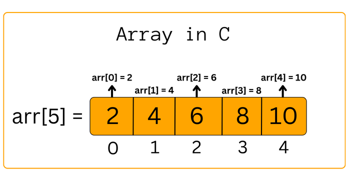 Array in C Programming