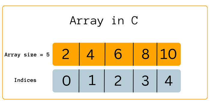 Array Indincs in C