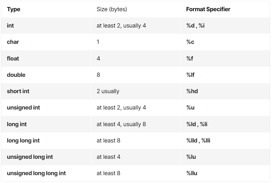 Basic Data types in C