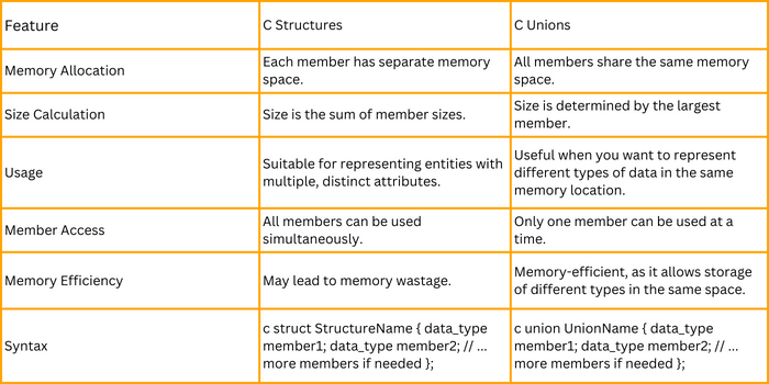 Diffrence between Structers and Unions in C