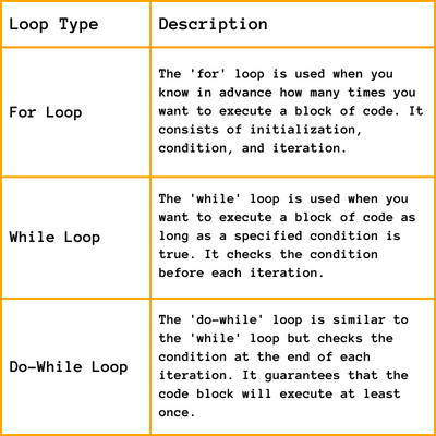 Loops in C++