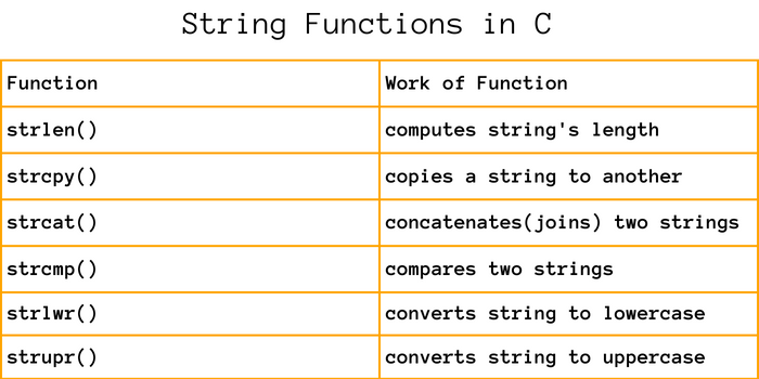 String Functions in C