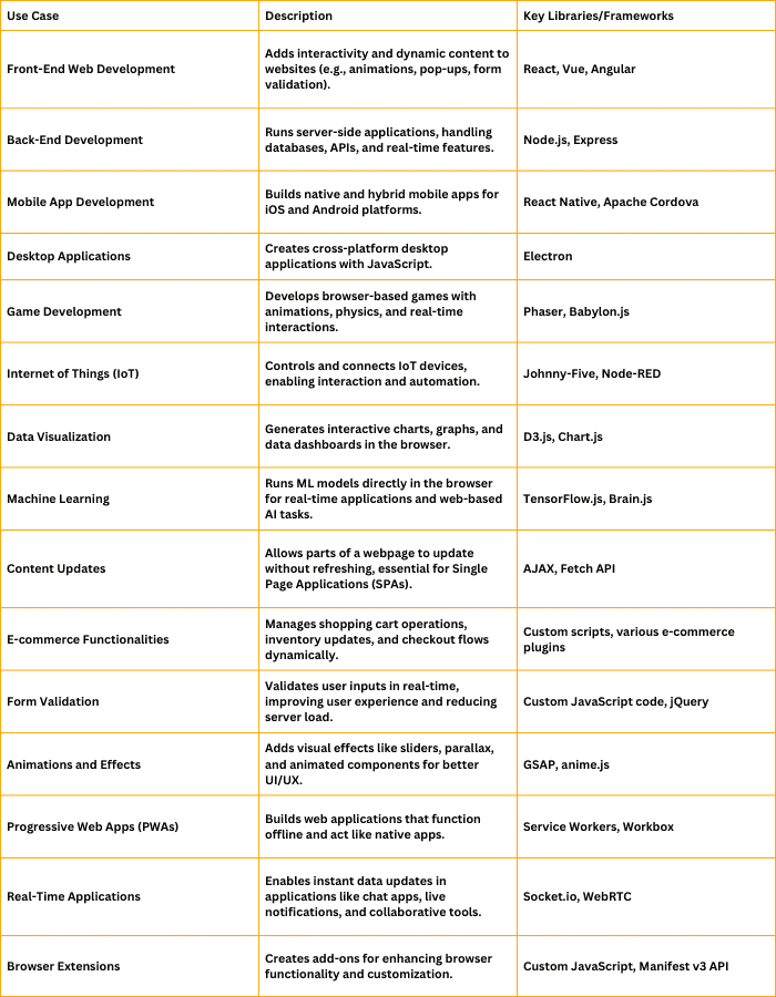 Uses of Javascript Programming language